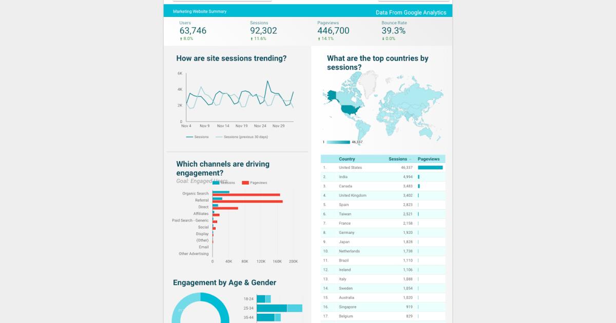 So sánh Google data studio với các nền tảng tạo Dashboard khác